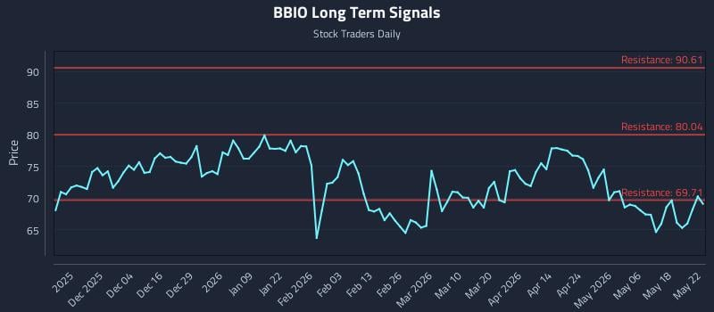 BBIO Long Term Analysis for May 22 2026 BBIO Long Term Analysis for May 22 2026