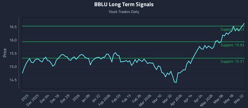 BBLU Long Term Analysis for May 22 2026 BBLU Long Term Analysis for May 22 2026