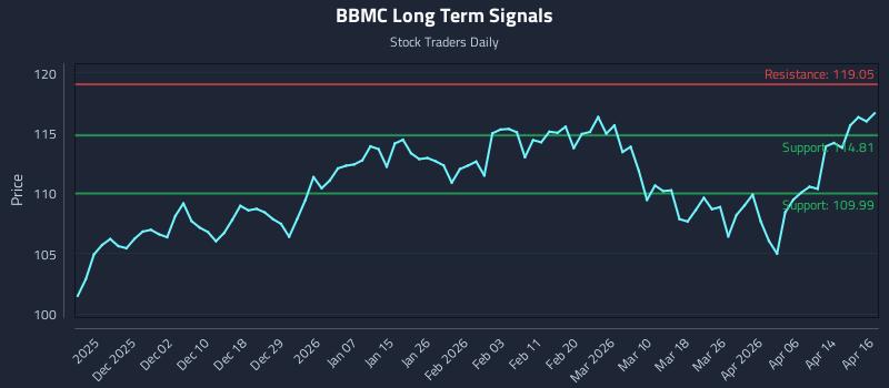 BBMC Long Term Analysis for May 22 2026