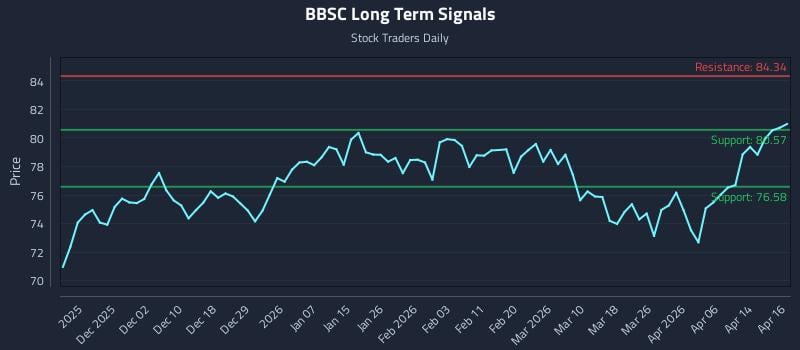 BBSC Long Term Analysis for May 22 2026