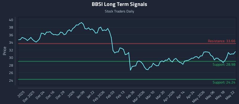 BBSI Long Term Analysis for May 22 2026