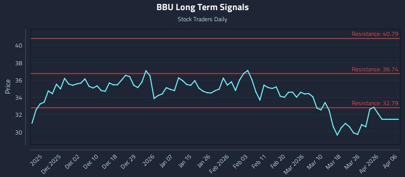 BBU Long Term Analysis for May 22 2026