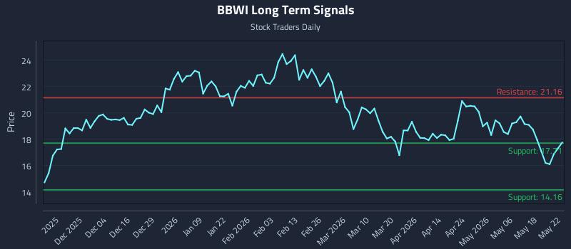 BBWI Long Term Analysis for May 22 2026 BBWI Long Term Analysis for May 22 2026