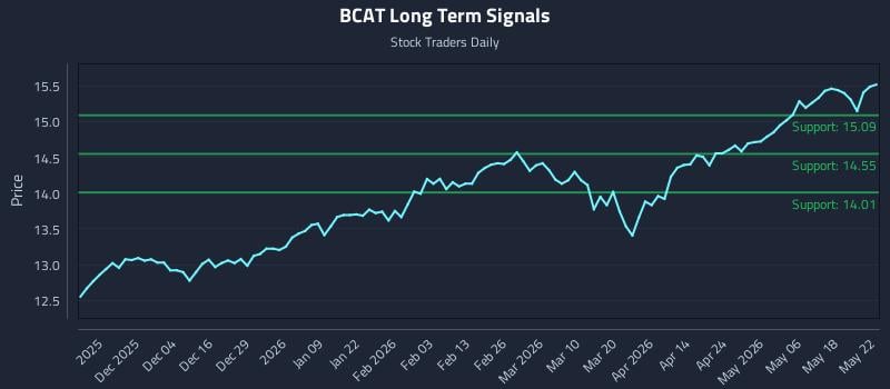 BCAT Long Term Analysis for May 22 2026 BCAT Long Term Analysis for May 22 2026