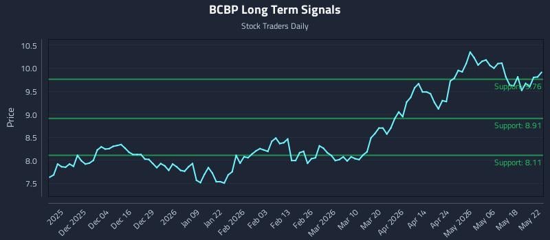 BCBP Long Term Analysis for May 22 2026
