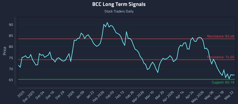 BCC Long Term Analysis for May 22 2026 BCC Long Term Analysis for May 22 2026