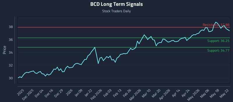 BCD Long Term Analysis for May 22 2026 BCD Long Term Analysis for May 22 2026