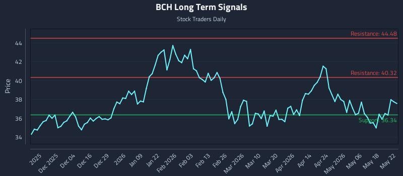 BCH Long Term Analysis for May 22 2026 BCH Long Term Analysis for May 22 2026
