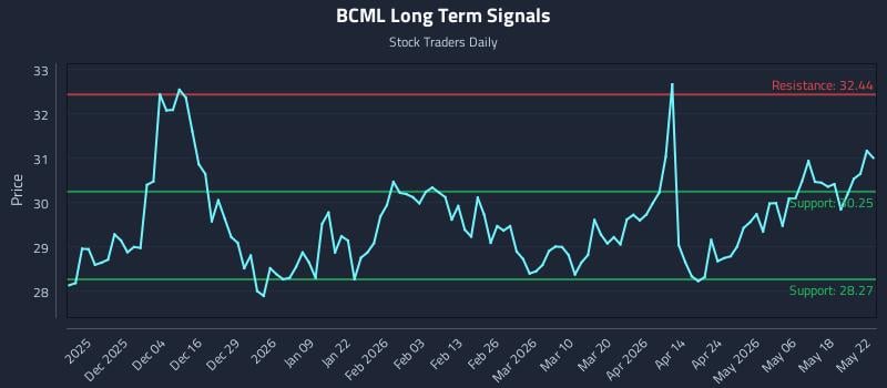 BCML Long Term Analysis for May 22 2026 BCML Long Term Analysis for May 22 2026