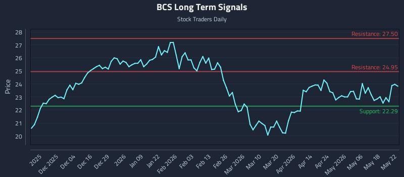 BCS Long Term Analysis for May 22 2026 BCS Long Term Analysis for May 22 2026
