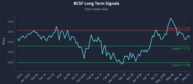 BCSF Long Term Analysis for May 22 2026 BCSF Long Term Analysis for May 22 2026