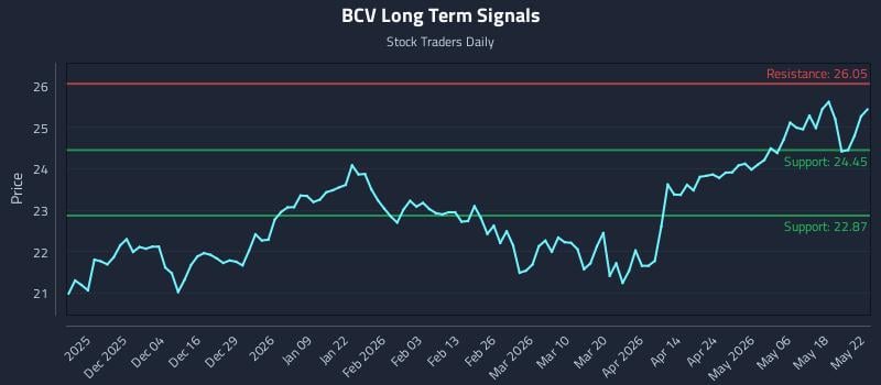BCV Long Term Analysis for May 22 2026