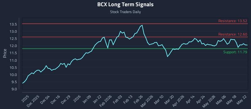 BCX Long Term Analysis for May 22 2026 BCX Long Term Analysis for May 22 2026