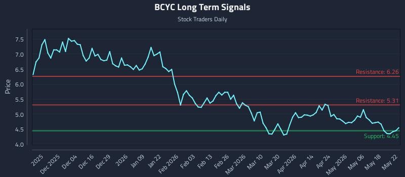 BCYC Long Term Analysis for May 22 2026 BCYC Long Term Analysis for May 22 2026