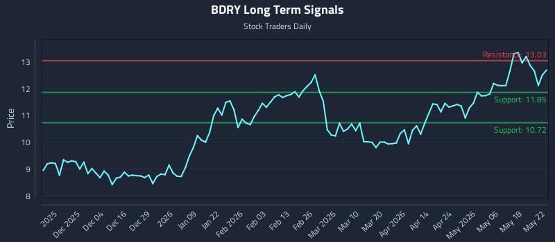 BDRY Long Term Analysis for May 22 2026 BDRY Long Term Analysis for May 22 2026