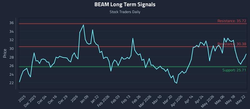 BEAM Long Term Analysis for May 22 2026 BEAM Long Term Analysis for May 22 2026
