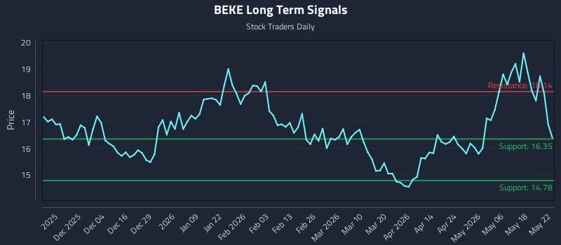 BEKE Long Term Analysis for May 22 2026