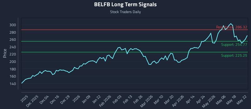 BELFB Long Term Analysis for May 22 2026 BELFB Long Term Analysis for May 22 2026