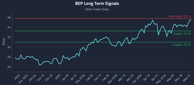 BEP Long Term Analysis for May 22 2026 BEP Long Term Analysis for May 22 2026