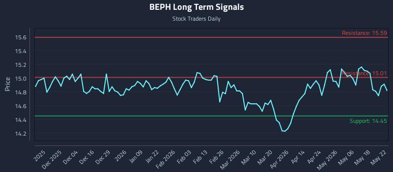 BEPH Long Term Analysis for May 22 2026