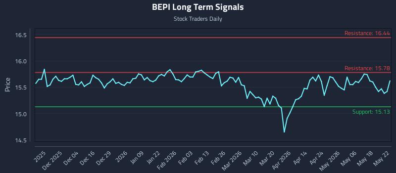 BEPI Long Term Analysis for May 22 2026 BEPI Long Term Analysis for May 22 2026