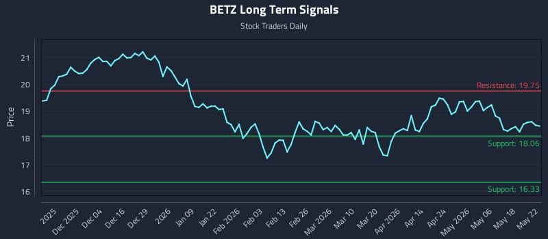 BETZ Long Term Analysis for May 22 2026 BETZ Long Term Analysis for May 22 2026