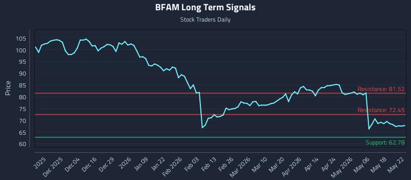BFAM Long Term Analysis for May 22 2026