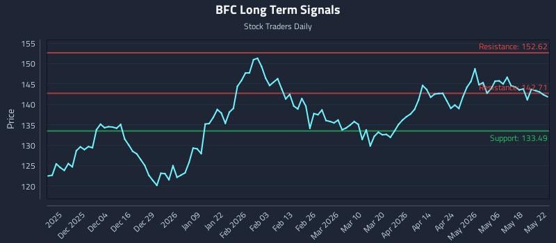 BFC Long Term Analysis for May 22 2026