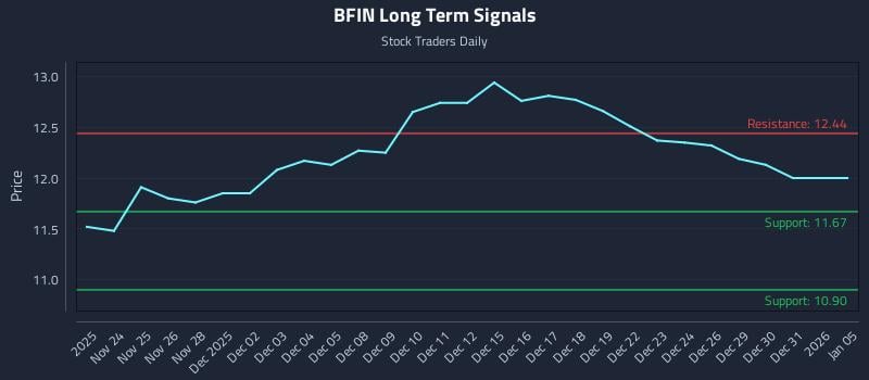 BFIN Long Term Analysis for May 22 2026