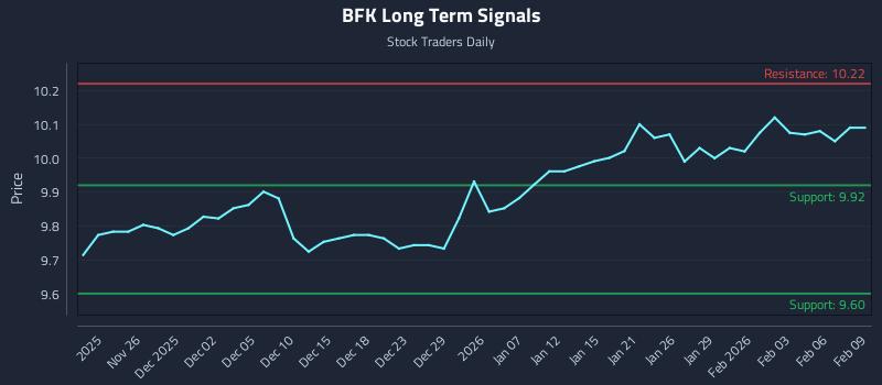 BFK Long Term Analysis for May 22 2026