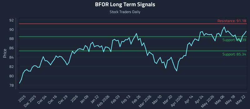 BFOR Long Term Analysis for May 22 2026 BFOR Long Term Analysis for May 22 2026