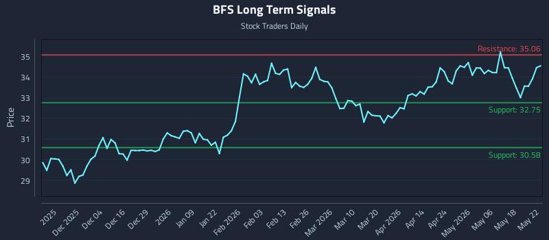 BFS Long Term Analysis for May 22 2026 BFS Long Term Analysis for May 22 2026