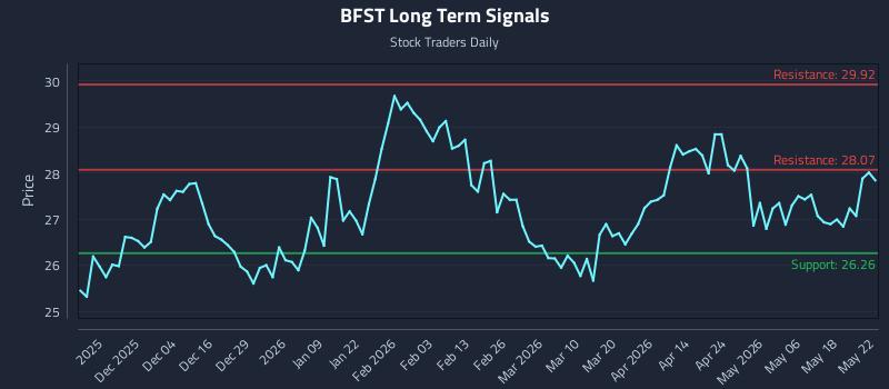 BFST Long Term Analysis for May 22 2026 BFST Long Term Analysis for May 22 2026