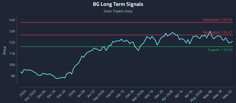 BG Long Term Analysis for May 22 2026
