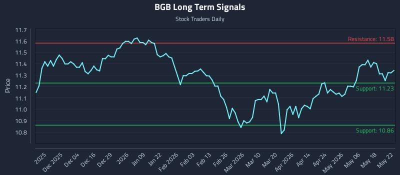 BGB Long Term Analysis for May 22 2026 BGB Long Term Analysis for May 22 2026