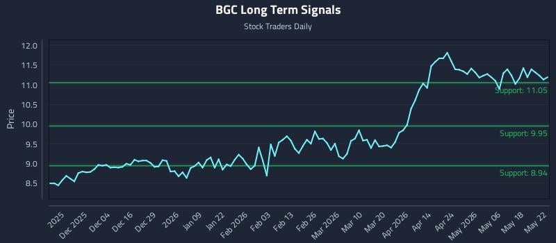 BGC Long Term Analysis for May 22 2026 BGC Long Term Analysis for May 22 2026