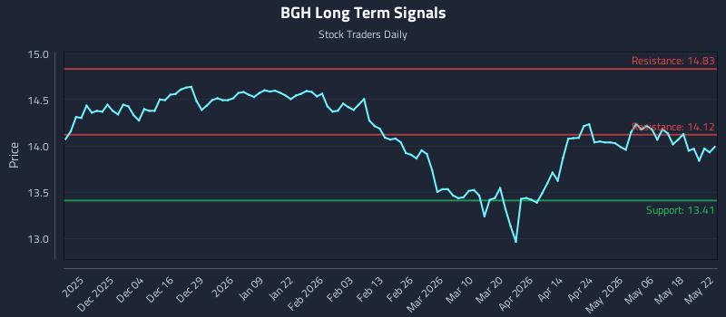 BGH Long Term Analysis for May 22 2026