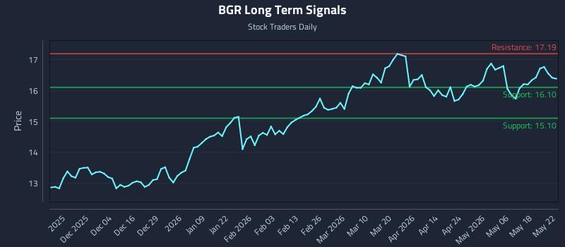 BGR Long Term Analysis for May 22 2026 BGR Long Term Analysis for May 22 2026