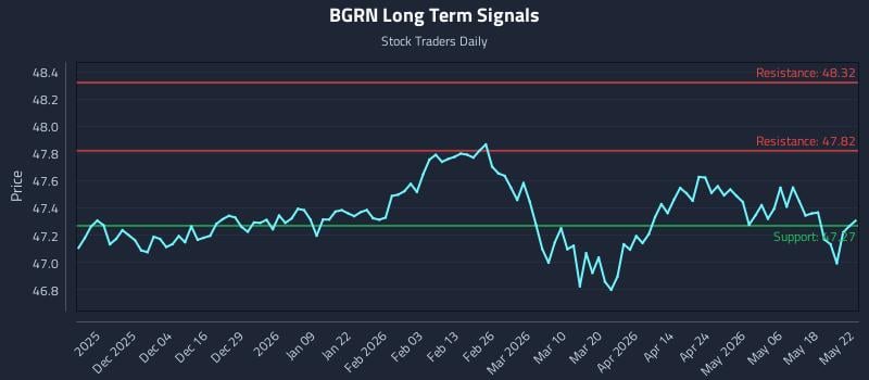 BGRN Long Term Analysis for May 22 2026