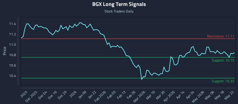 BGX Long Term Analysis for May 22 2026 BGX Long Term Analysis for May 22 2026