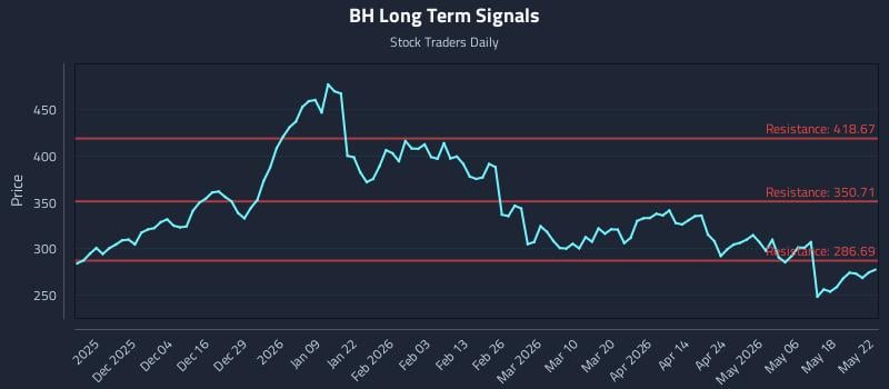 BH Long Term Analysis for May 22 2026 BH Long Term Analysis for May 22 2026