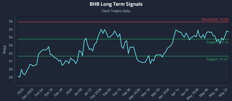 BHB Long Term Analysis for May 22 2026