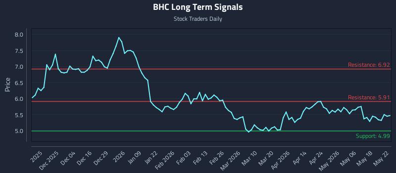 BHC Long Term Analysis for May 22 2026 BHC Long Term Analysis for May 22 2026