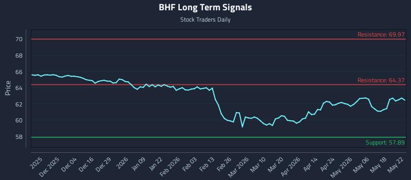 BHF Long Term Analysis for May 22 2026