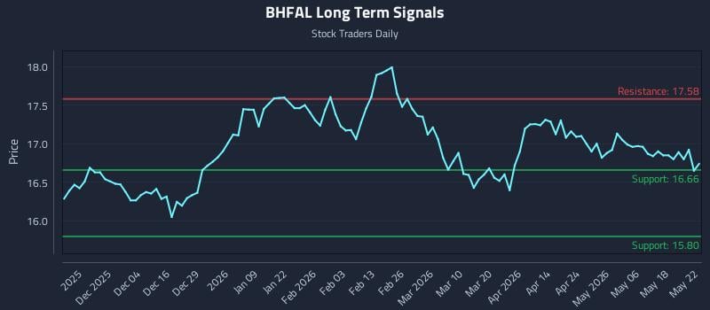 BHFAL Long Term Analysis for May 22 2026