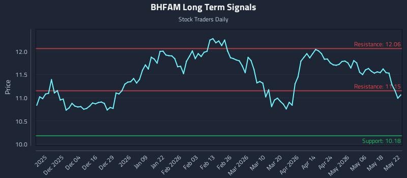 BHFAM Long Term Analysis for May 22 2026
