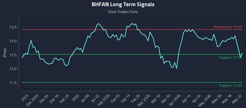 BHFAN Long Term Analysis for May 22 2026 BHFAN Long Term Analysis for May 22 2026