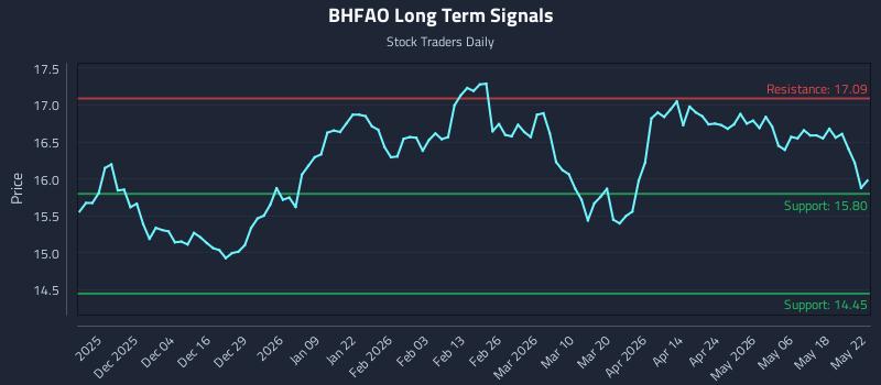 BHFAO Long Term Analysis for May 22 2026 BHFAO Long Term Analysis for May 22 2026
