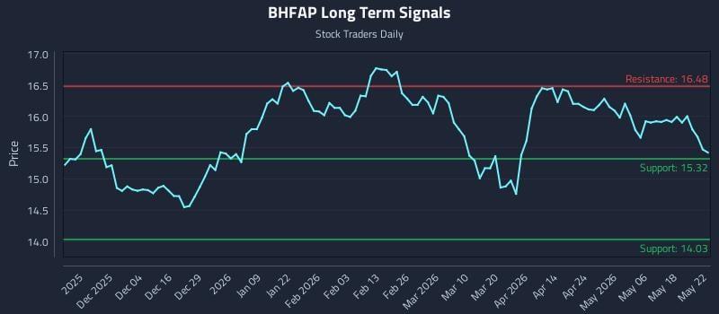 BHFAP Long Term Analysis for May 22 2026
