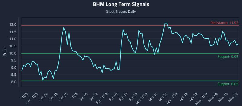 BHM Long Term Analysis for May 22 2026 BHM Long Term Analysis for May 22 2026